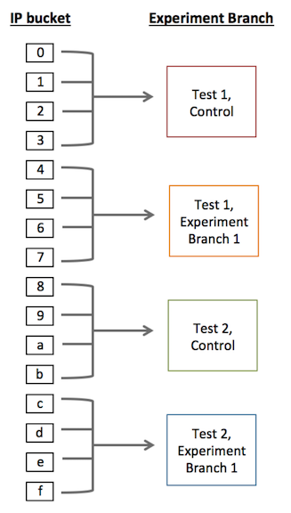 Illustration for article titled How we discovered our A/B testing system had actually been broken for years